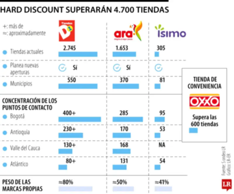 D1, Ara e Ísimo lideran la guerra del hard discount en Colombia, con Oxxo sumándose a la competencia