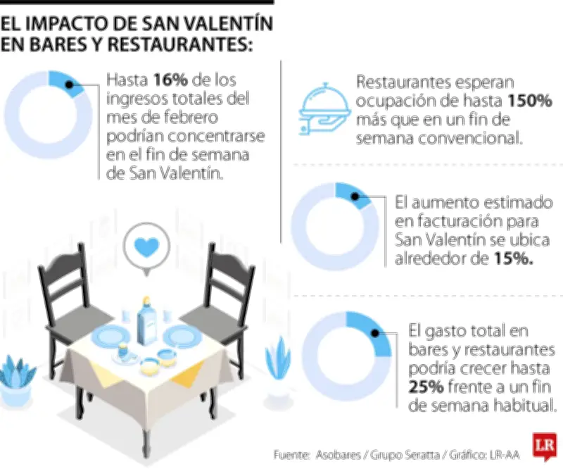San Valentín impulsaría ventas en bares y restaurantes hasta un 20% este fin de semana