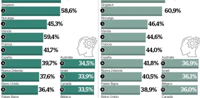 86 países abogan por IA segura en cumbre global, pero sin compromisos concretos