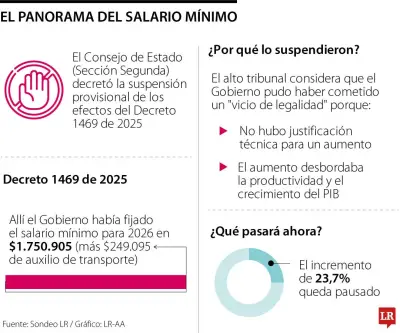 Acuerdo empresarial mantendrá salario mínimo en $2 millones pese a suspensión del decreto