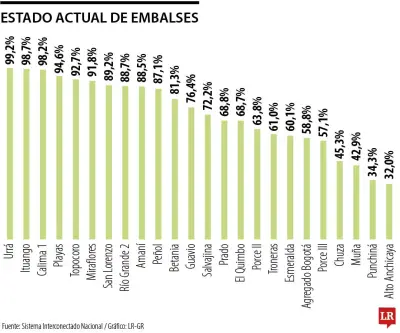Aguaceros intensos mantienen seis embalses colombianos con niveles superiores al 90% de capacidad