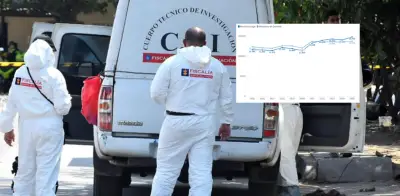 Brecha en cifras de homicidios: Medicina Legal registró 1.054 casos más que Mindefensa en 2025