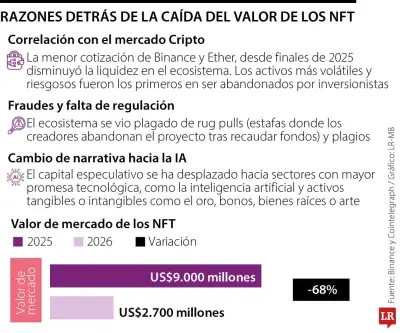 Colapso de los NFT: Mercado cae 68% a US$2.700 millones tras burbuja especulativa