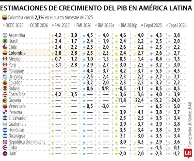 Colombia crece 2,6% en 2025, superando el promedio latinoamericano pero confirmando desaceleración