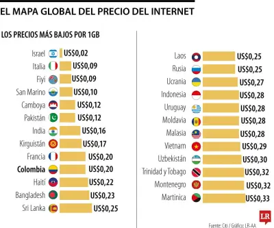 Colombia entre los 10 países con internet más barato del mundo, según estudio de Citigroup