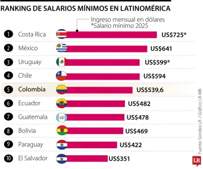 Colombia mantiene la quinta remuneración base más alta de América Latina tras suspensión de ajuste