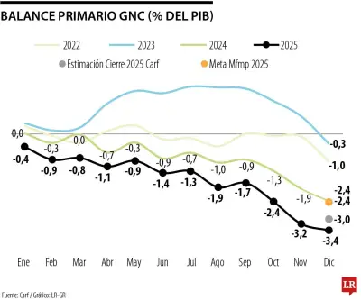 Déficit primario del Gobierno Nacional alcanzó 3,4% del PIB en 2025, superando meta fiscal