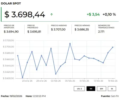 Dólar abre al alza en Colombia mientras mercados esperan datos de PIB de EE.UU. y monitorean tensión con Irán
