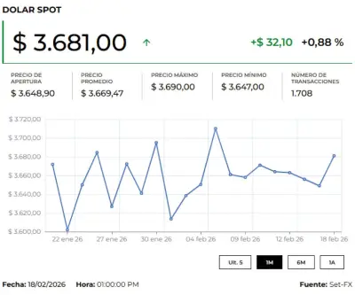 Dólar abre al alza tras minutas de la Fed y tensiones en Oriente Medio