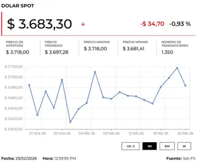 Dólar supera los $3.700 en Colombia ante incertidumbre por nuevas amenazas arancelarias de Trump