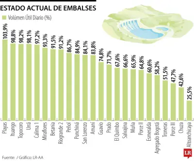 Embalse Porce II inicia vertimientos por lluvias intensas y se suman cuatro puntos de pérdida de energía
