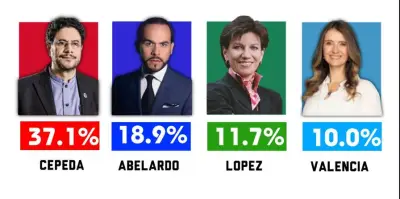 Encuesta presidencial: Cepeda amplía ventaja y Claudia López sorprende con ascenso