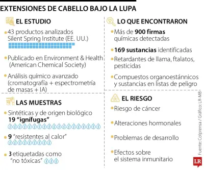 Estudio alerta sobre más de 160 sustancias químicas peligrosas en extensiones de cabello
