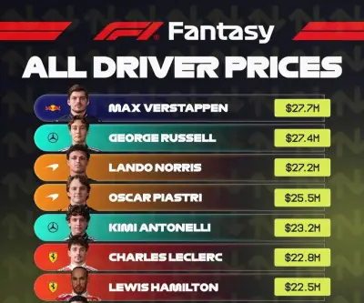 F1 Fantasy 2026: Verstappen y Russell lideran el mercado con precios oficiales revelados