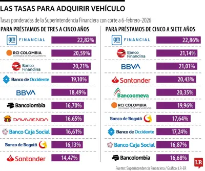 Financiación vehicular en Colombia: tasas de interés de 11 bancos para 2026