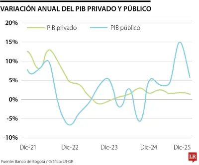 Gasto público lidera crecimiento económico colombiano con aumento del 6,5% frente a apenas 0,1% del sector privado