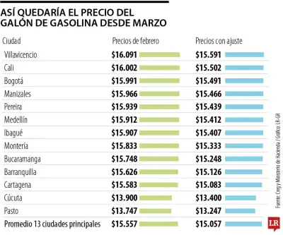 Gobierno confirma nueva reducción de $500 en precio de gasolina a partir de marzo
