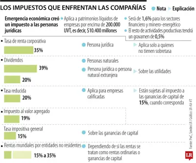 Gobierno impone impuesto al patrimonio del 1,6% a banca y sector minero-energético