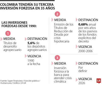 Gobierno prepara tercera inversión forzosa en 36 años para financiar crisis climática