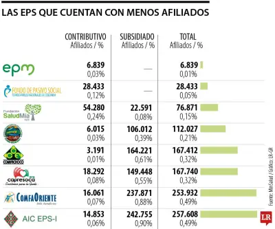 Gobierno reorganiza EPS: 6,6 millones de afiliados cambiarán de entidad en medio de críticas