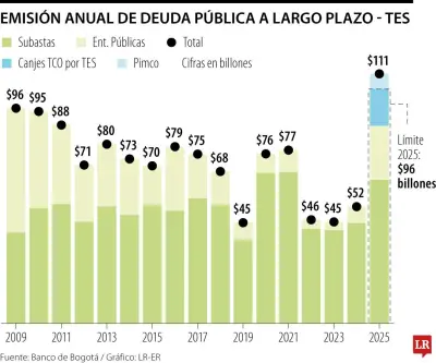 Hacienda alcanza récord histórico en emisión de TES en 2025 mediante estrategia de canjes de deuda