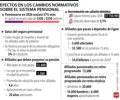 Impacto del aumento del salario mínimo en pensiones: mayores ahorros y ajustes en mesadas