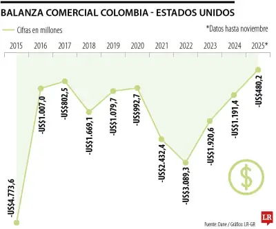 Impacto del nuevo arancel de EE.UU. en exportaciones colombianas de café, flores y petróleo
