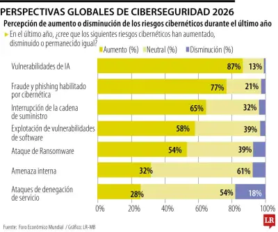 Inteligencia Artificial Acelera Riesgos Cibernéticos Globales Según Foro Económico Mundial