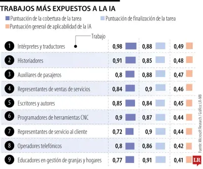 Intérpretes y traductores lideran ranking de trabajos más vulnerables a la Inteligencia Artificial