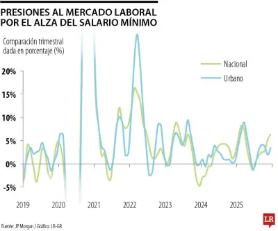 J.P. Morgan destaca fortaleza del mercado laboral colombiano previo al alza del salario mínimo