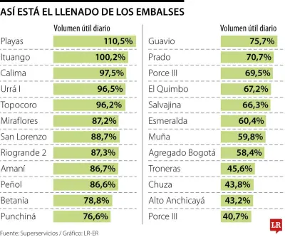Lluvias en marzo serán 41,6% más intensas que en 2025, según pronóstico del Ideam