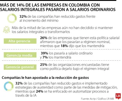Más del 32% de empresas colombianas recortan gastos por impacto del salario mínimo 2026