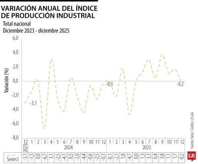 Índice de Producción Industrial cerró 2025 en negativo por frenazo en hidrocarburos