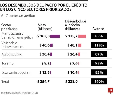 Petro defiende inversiones forzosas en bancos para financiar emergencia climática