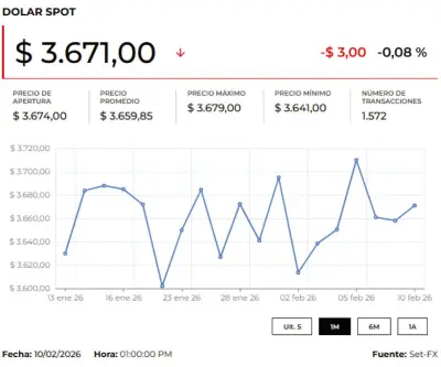 Precio del dólar y petróleo hoy 11 de febrero de 2026: análisis del mercado