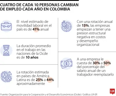 Rotación laboral en Colombia: 4 de cada 10 trabajadores cambian de empleo cada año