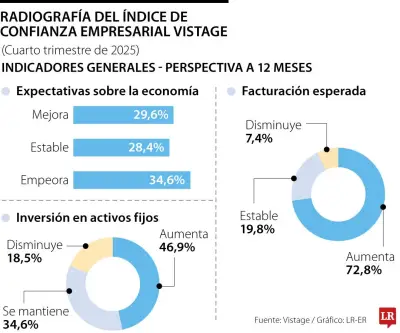 Siete de cada 10 empresarios colombianos proyectan aumento en facturación para 2026