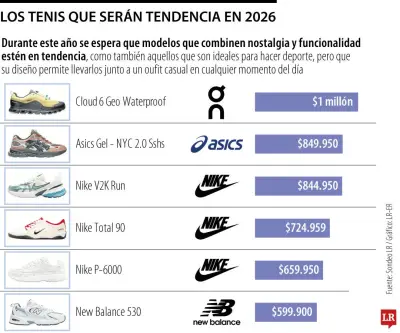 Tenis 2026: Estilos retro, gorpcore y funcional dominan las tendencias en calzado deportivo