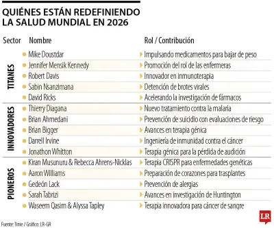 Time revela los líderes más influyentes en salud global para 2026