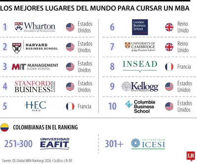 Wharton, Harvard y MIT lideran ranking mundial de mejores escuelas para MBA en 2026