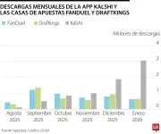 Acciones de casas de apuestas deportivas caen mientras mercados de predicción ganan terreno en EE.UU.