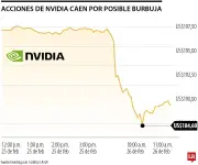 Acciones de Nvidia caen hasta 5% arrastrando al sector tecnológico por dudas sobre IA