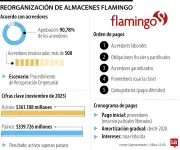 Almacenes Flamingo logra acuerdo judicial para reestructurar deudas y continuar operaciones