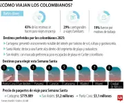 Análisis revela que 43% de viajes colombianos son en pareja, playas lideran preferencias