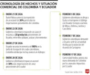 Arancel del 30% de Ecuador amenaza a 2.700 empresas exportadoras colombianas