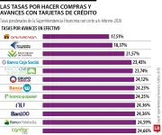 Avances en efectivo con tarjeta de crédito: tasas varían entre 17,5% y 25,1% en bancos colombianos