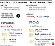 Avianca, Latam y Wingo retoman vuelos a Venezuela tras apertura del espacio aéreo