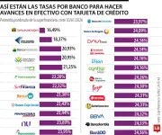 Bancos con tasas más bajas para avances de tarjeta de crédito en Colombia