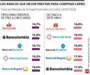 Bancos con tasas más bajas para crédito vehicular en Colombia: Santander lidera ranking