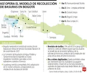Bogotá mantendrá modelo de basuras por áreas hasta 2027 antes de transición a libre competencia